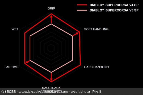 Le Diablo Supercorsa V4 SP promet une progression à tous les niveaux par rapport au V3 SP Le Diablo Supercorsa V4 SP promet une progression à tous les niveaux par rapport au V3 SP
