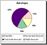R&eacute;sultats du sondage Astrologie 2002