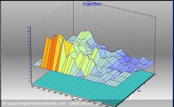 La cartographie d'injection n'est pas unique. Ce diagramme en trois dimensions est répété pour toutes les températures d'air, d'eau, de pression atmosphérique etc....