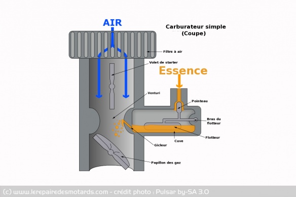 Le fonctionnement du carburateur